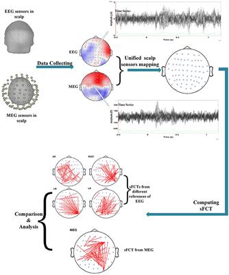 Sensor Level Functional Connectivity Topography Comparison Between Different References Based EEG and MEG